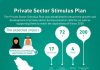 SR72bn Saudi private sector stimulation plan approved