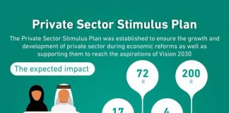 SR72bn Saudi private sector stimulation plan approved